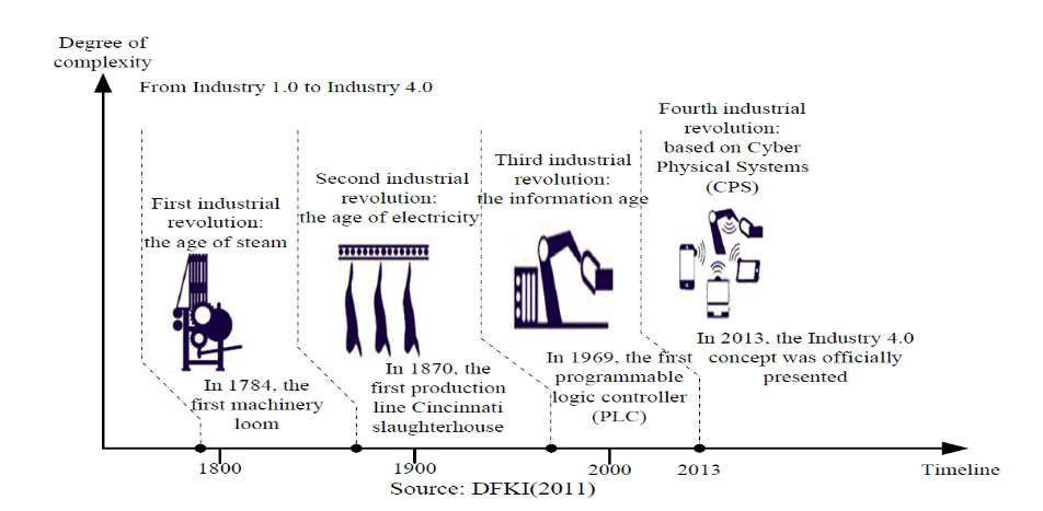 Timeline of the four industrial revolutions, from mechanisation with water and steam power through to cyber-physical systems.