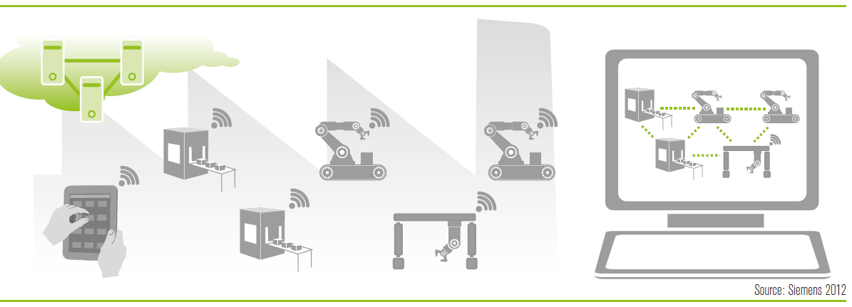 Diagram of vertical integration inside a factory, from sensors and actuators up to enterprise resource planning.