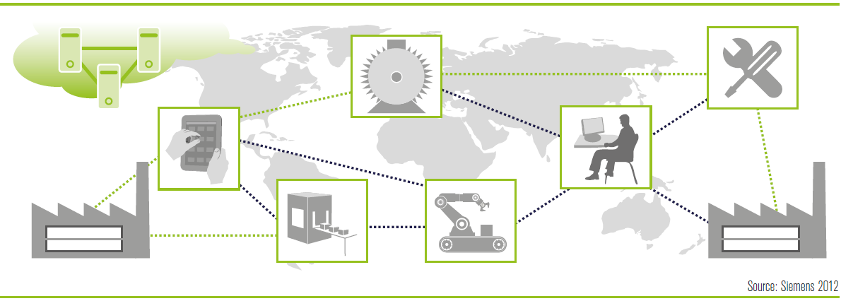 Diagram of horizontal integration across a value network of suppliers, factory and distribution.