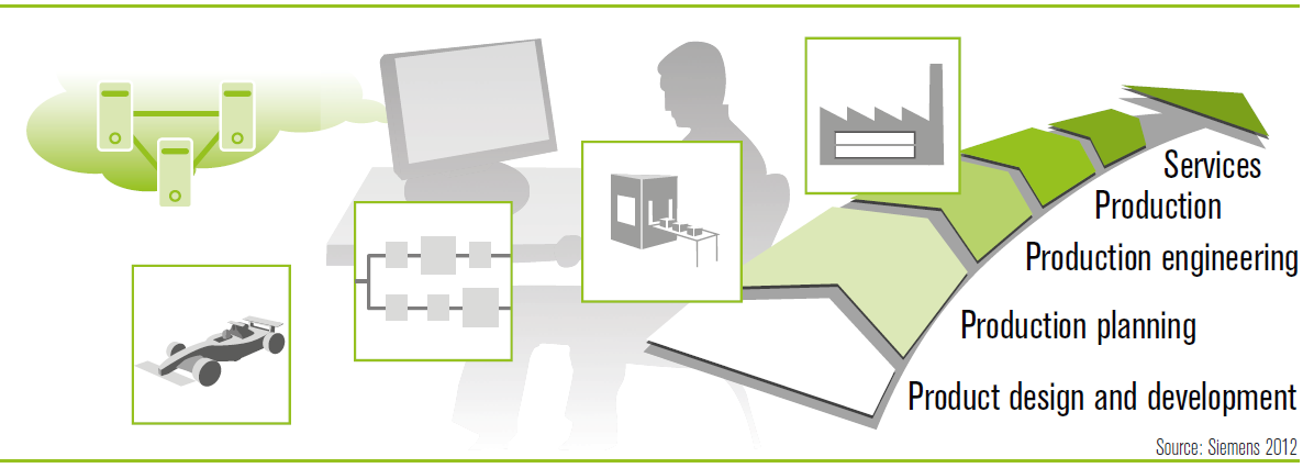 Diagram of end-to-end digital integration running through product design, engineering, production, distribution and use.