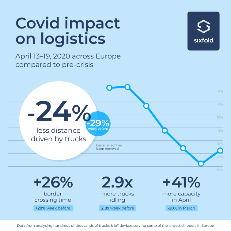 Map and chart of European logistics disruption during the early COVID-19 border closures of April 2020.