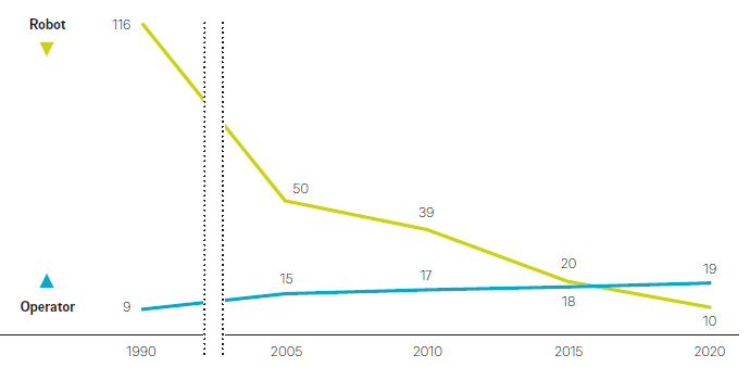 Line chart of the hourly cost of a warehouse operator in France against the falling hourly cost of a robot, over time.