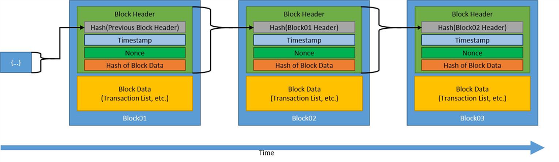 Diagram of three linked blockchain blocks, each showing its header fields (previous hash, timestamp, nonce, data hash) and its block data.
