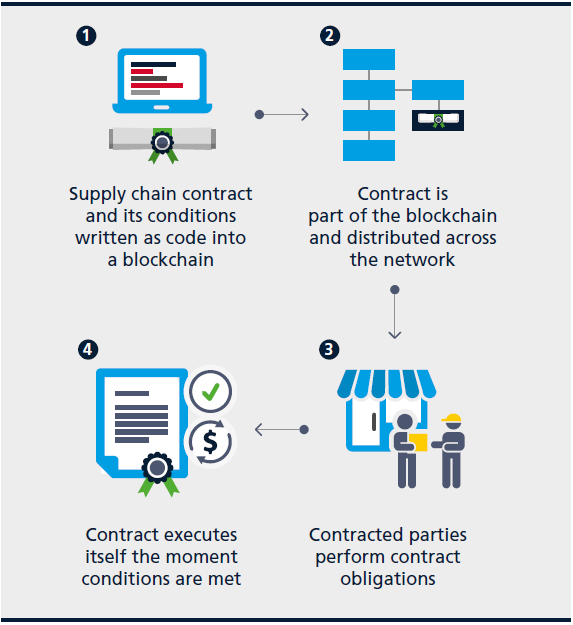 Diagram of a smart contract triggering payment and documentation steps automatically between logistics parties.