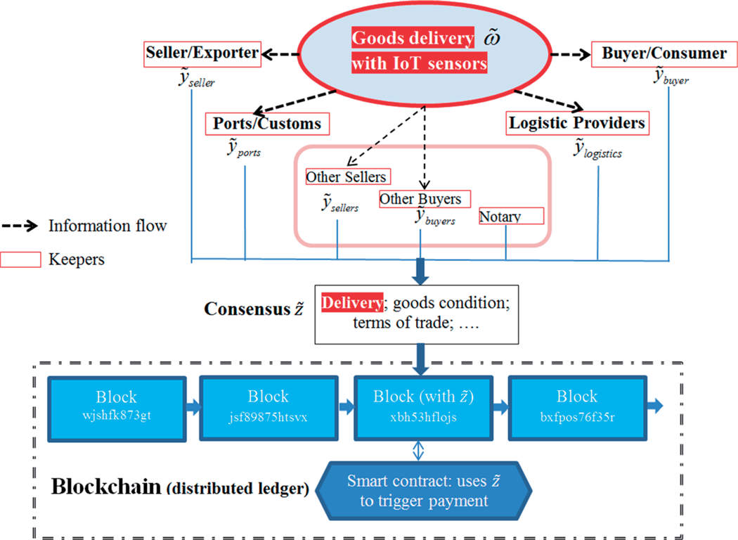 Diagram of a trade-finance transaction where a blockchain records goods delivery and automatically triggers payment.